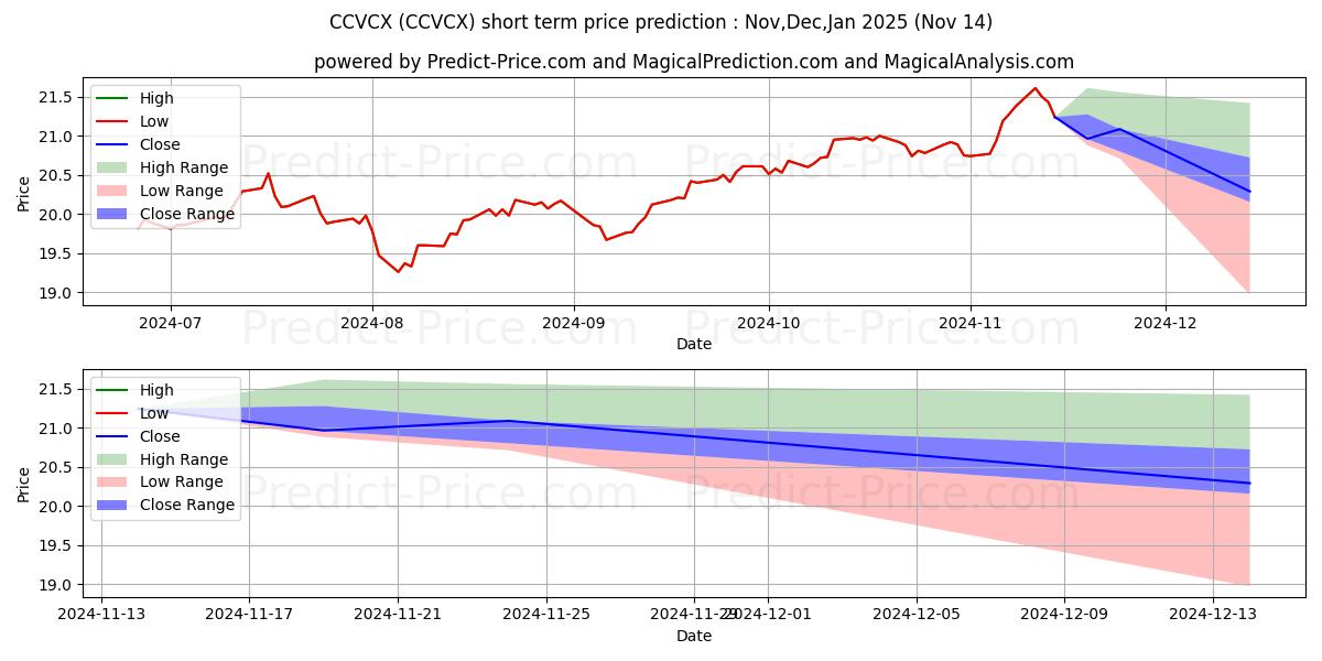 Maximum and minimum Calamos Convertible Fd Cl C short-term price forecast for Dec,Jan,Feb 2025
