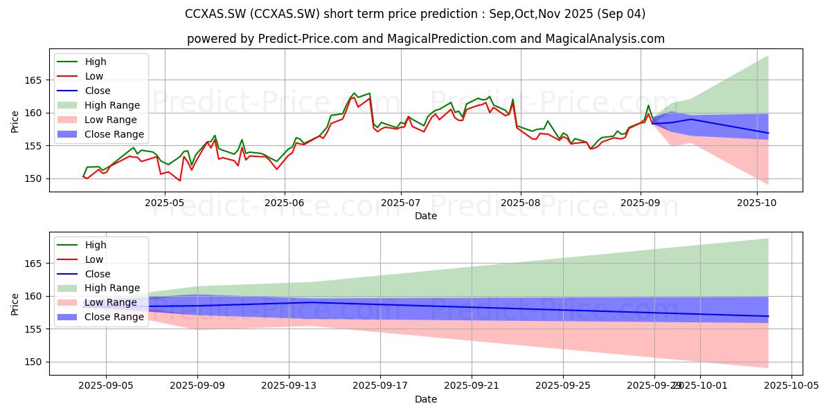 Maximale en minimale UBS FUND CMCI xAGRI SF H-CHF korte termijn prijsvoorspelling voor Sep,Oct,Nov 2025