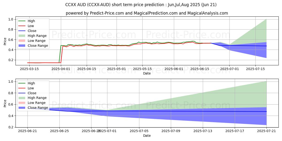 حداکثر و حداقل پیش‌بینی قیمت کوتاه مدت CounosX AUD برای Jul,Aug,Sep 2025