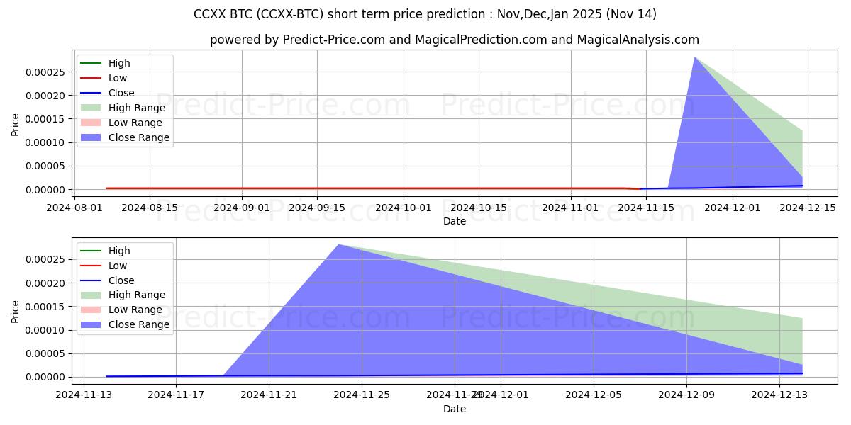 CounosX BTCの短期価格予測の最大と最小値Dec,Jan,Feb 2025
