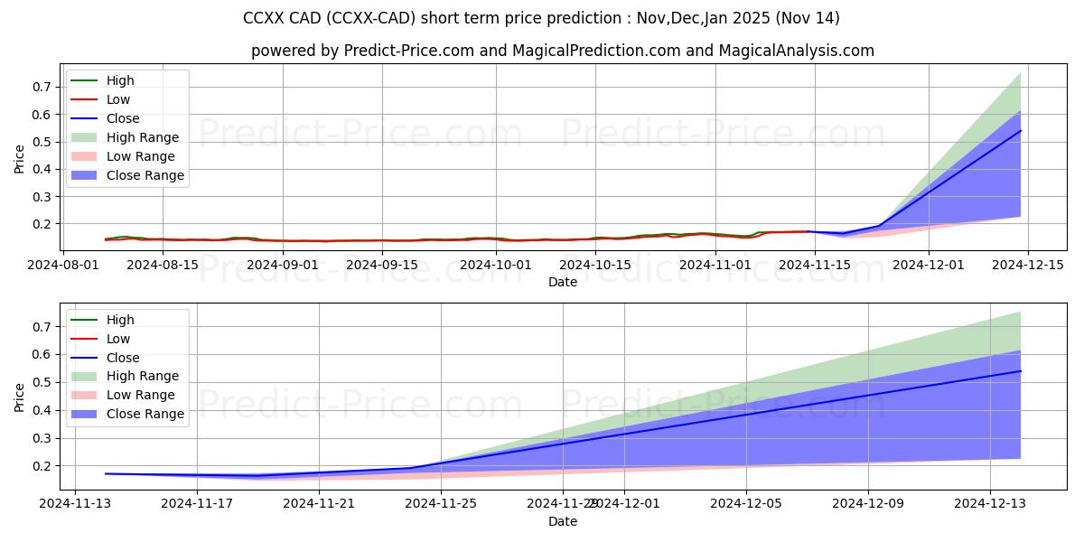 حداکثر و حداقل پیش‌بینی قیمت کوتاه مدت CounosX CAD برای Dec,Jan,Feb 2025