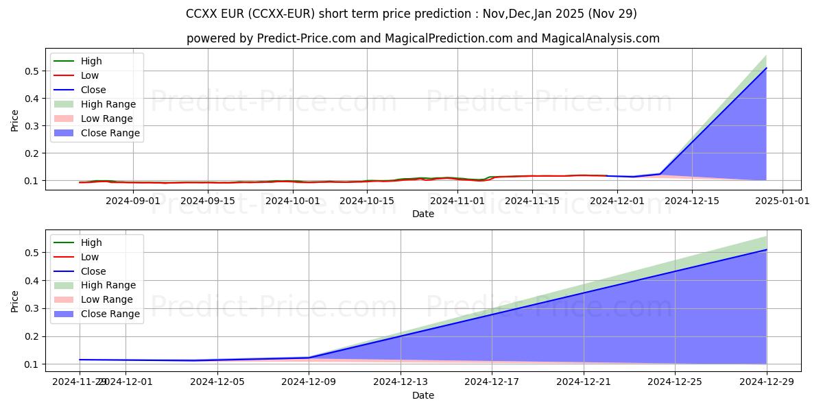 حداکثر و حداقل پیش‌بینی قیمت کوتاه مدت CounosX EUR برای Dec,Jan,Feb 2025