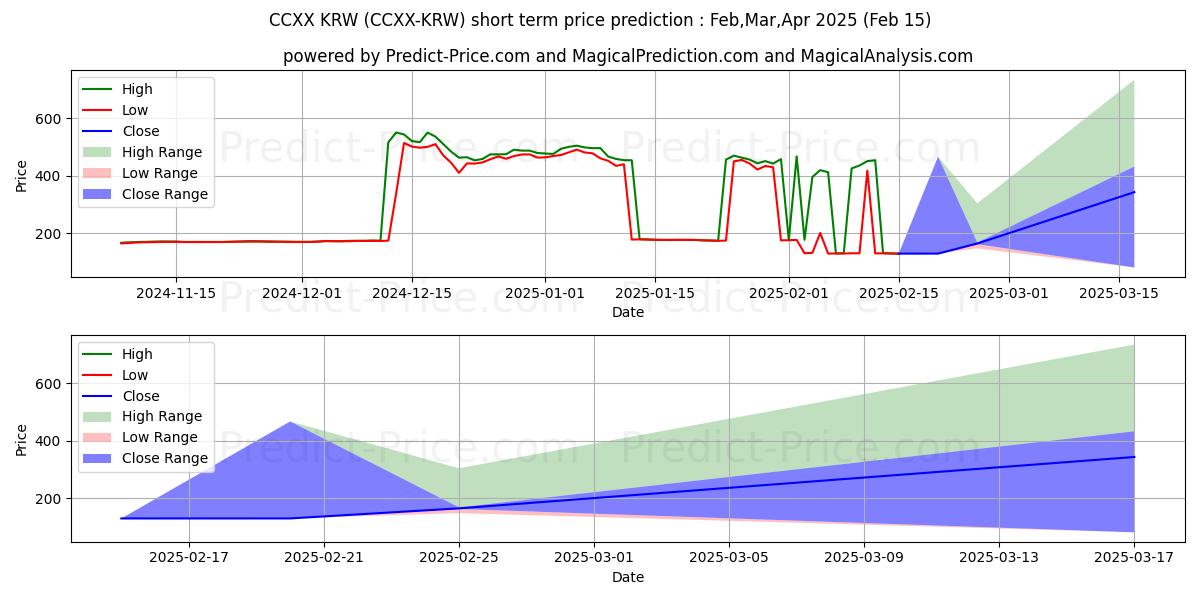 Maximale en minimale CounosX KRW kortetermijn prijsvoorspelling voor Mar,Apr,May 2025
