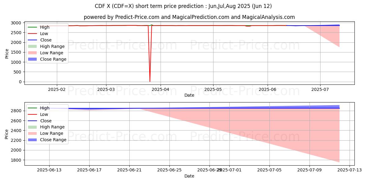 Previsão de preço de curto prazo USD/CDF máxima e mínima para Jul,Aug,Sep 2025