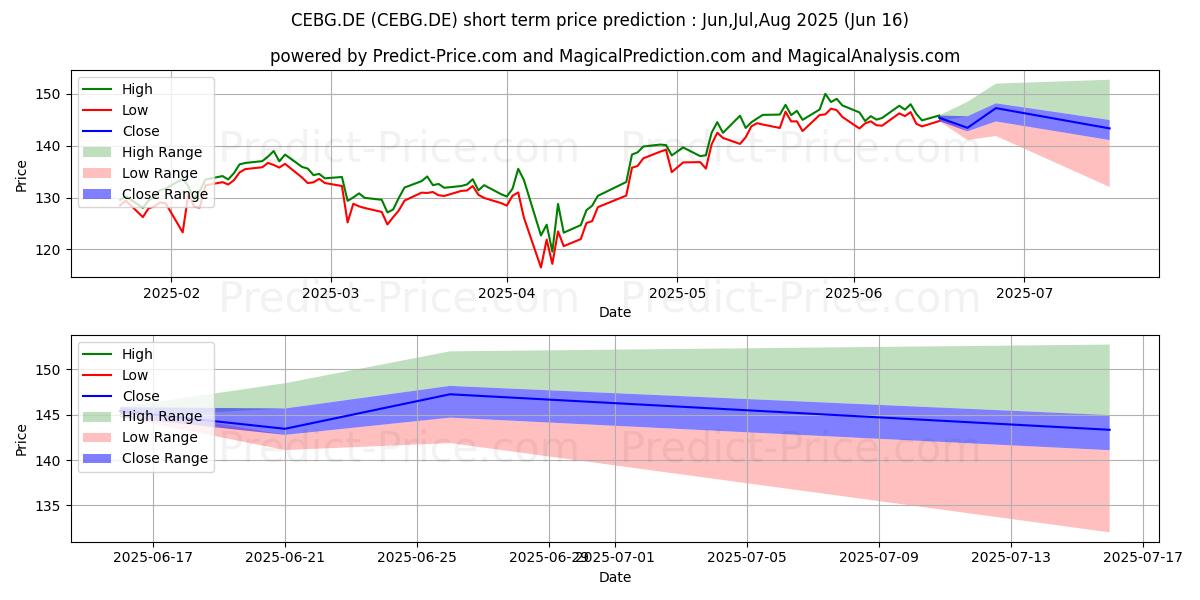 Maximala och minimala ISHSVII-MSCI MX.CPD DLACC kortsiktiga prisprognos för Jul,Aug,Sep 2025