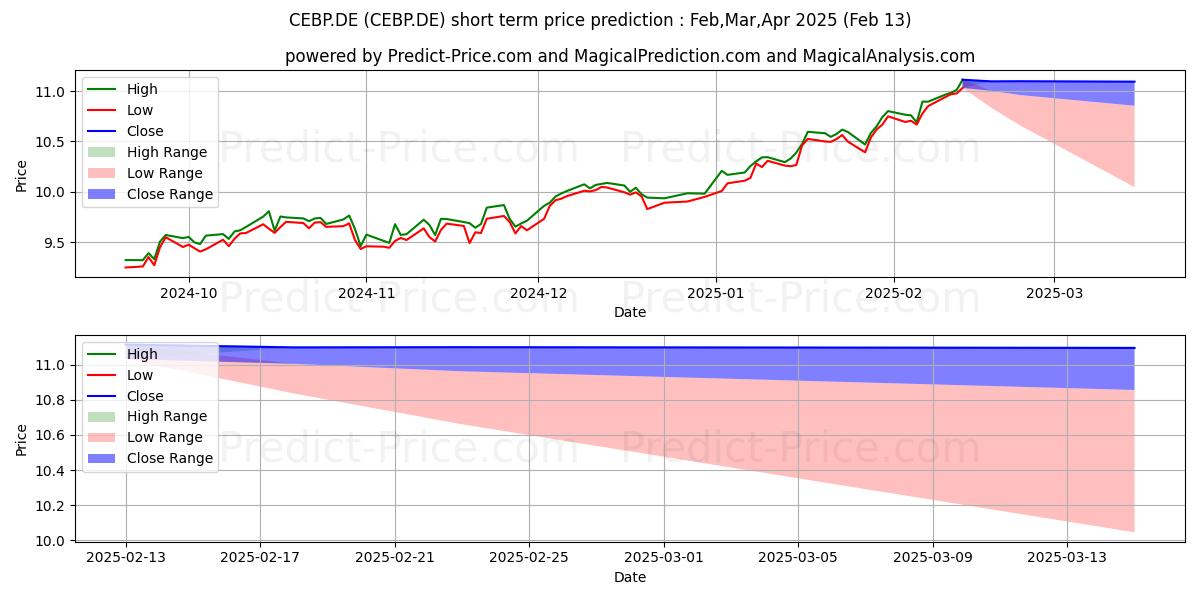Maximum and minimum ISHSVII-MSCI E.DL H.ACC short-term price forecast for Mar,Apr,May 2025