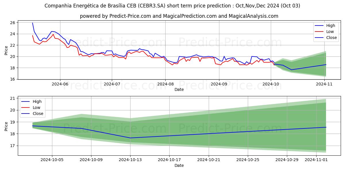 Maximum and minimum CEB         ON short-term price forecast for Oct,Nov,Dec 2024