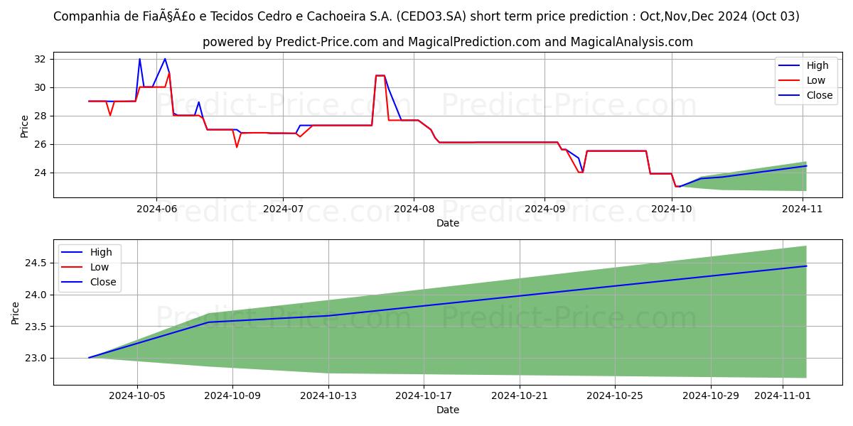 Maximum and minimum CEDRO       ON      N1 short-term price forecast for Oct,Nov,Dec 2024