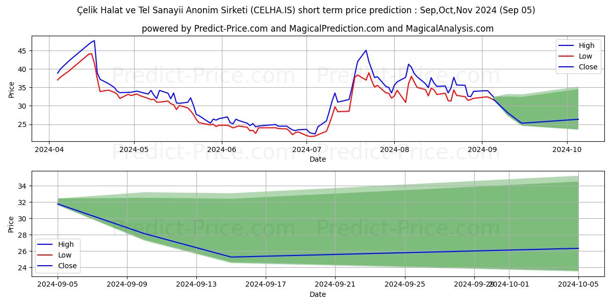 Maximum and minimum CELIK HALAT short-term price forecast for Sep,Oct,Nov 2024