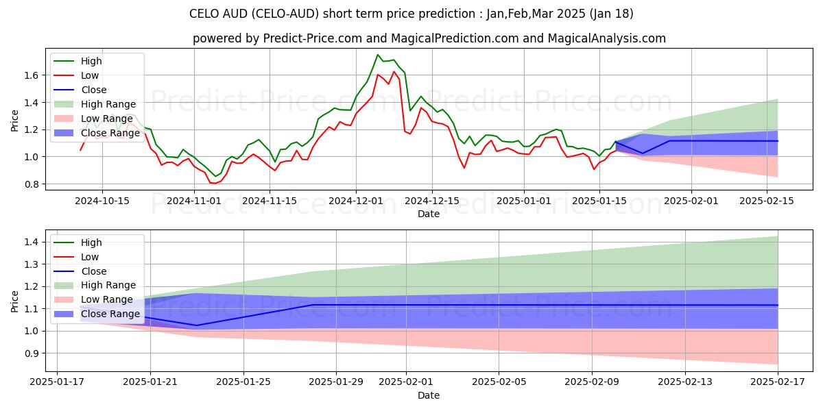 Maximale en minimale Celo AUD korte termijn prijsvoorspelling voor Feb,Mar,Apr 2025