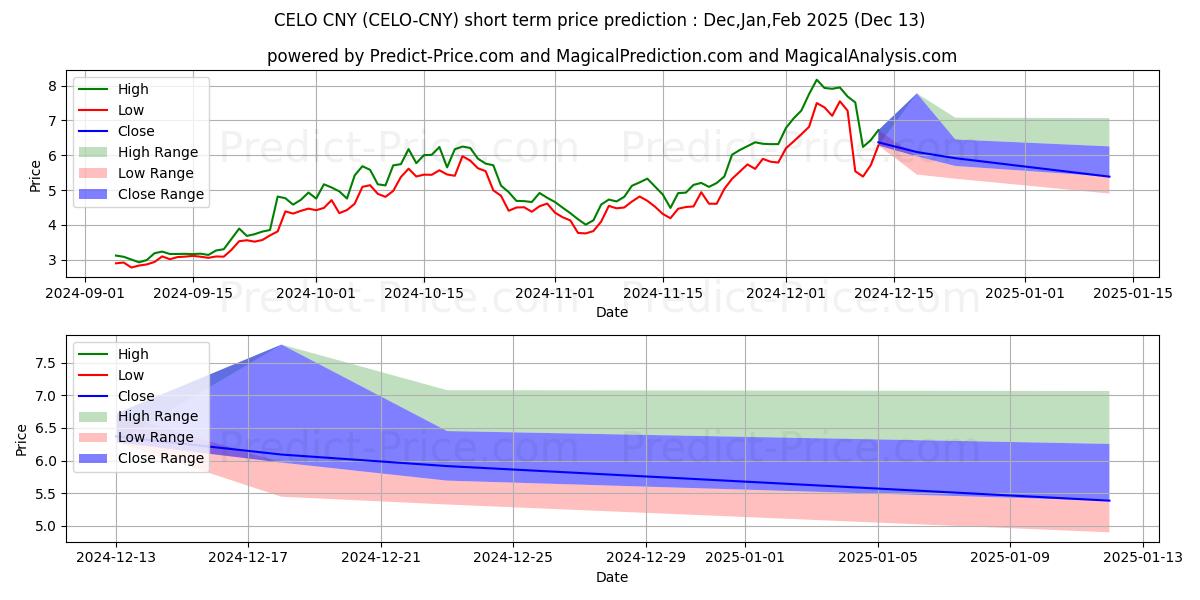 حداکثر و حداقل پیش‌بینی قیمت کوتاه مدت Celo CNY برای Jan,Feb,Mar 2025
