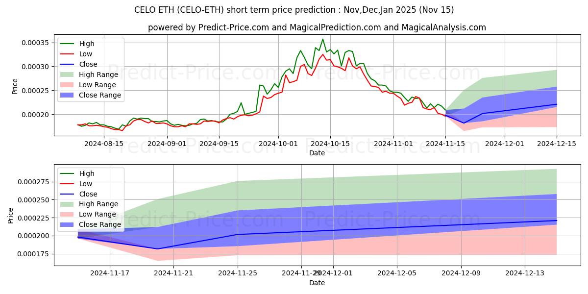 最大和最小的Celo ETH短期价格预测为Dec,Jan,Feb 2025