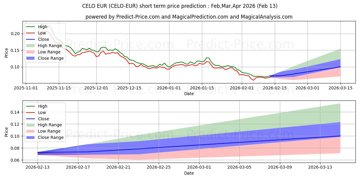 حداکثر و حداقل پیش‌بینی قیمت کوتاه مدت Celo EUR برای Feb,Mar,Apr 2026