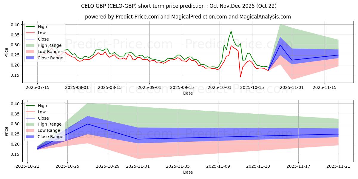 حداکثر و حداقل پیش‌بینی قیمت کوتاه مدت Celo GBP برای Nov,Dec,Jan 2026