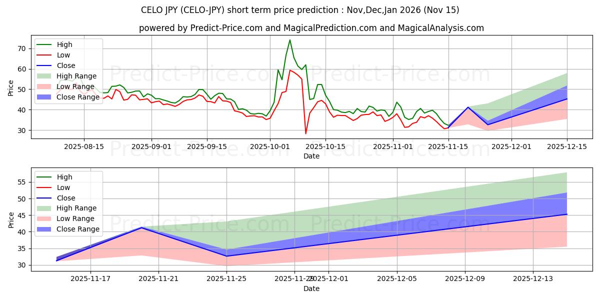Previsione del prezzo massimo e minimo a breve termine per Celo JPY