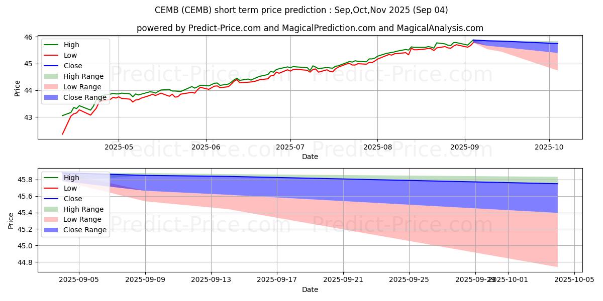 Maximala och minimala iShares J.P. Morgan EM Corporat kortsiktiga prisprognos för Sep,Oct,Nov 2025