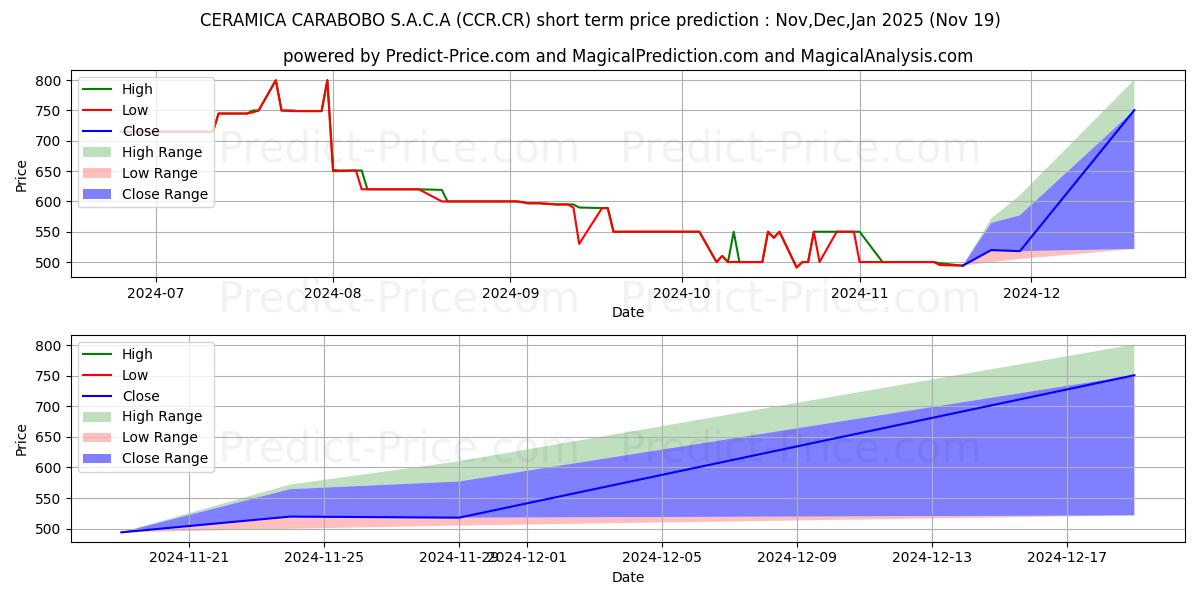 Maximum and minimum CERAMICA CARABOBO S.A.C.A short-term price forecast for Dec,Jan,Feb 2025