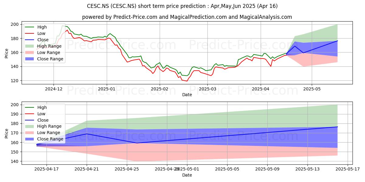 Maximum and minimum CESC short-term price forecast for May,Jun,Jul 2025