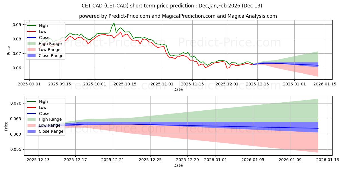 Maksimale og minimale prisforudsigelser på kort sigt for CoinExToken CAD