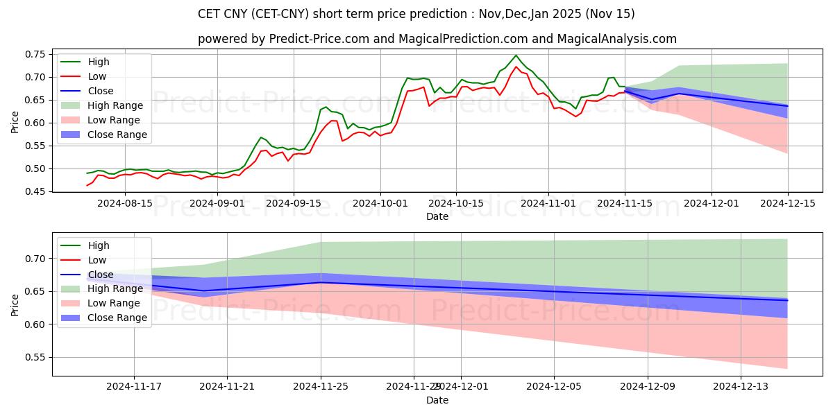 Previsione del prezzo massimo e minimo a breve termine per CoinExToken CNY