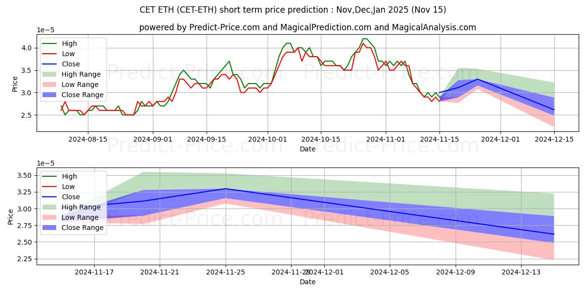 Previsione del prezzo massimo e minimo a breve termine per CoinExToken ETH