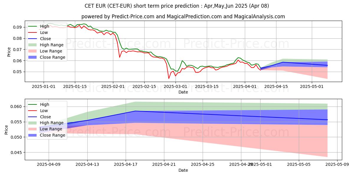 CoinExToken EUR के लिए अधिकतम और न्यूनतम Apr,May,Jun 2025 तात्कालिक कीमत की भविष्यवाणी