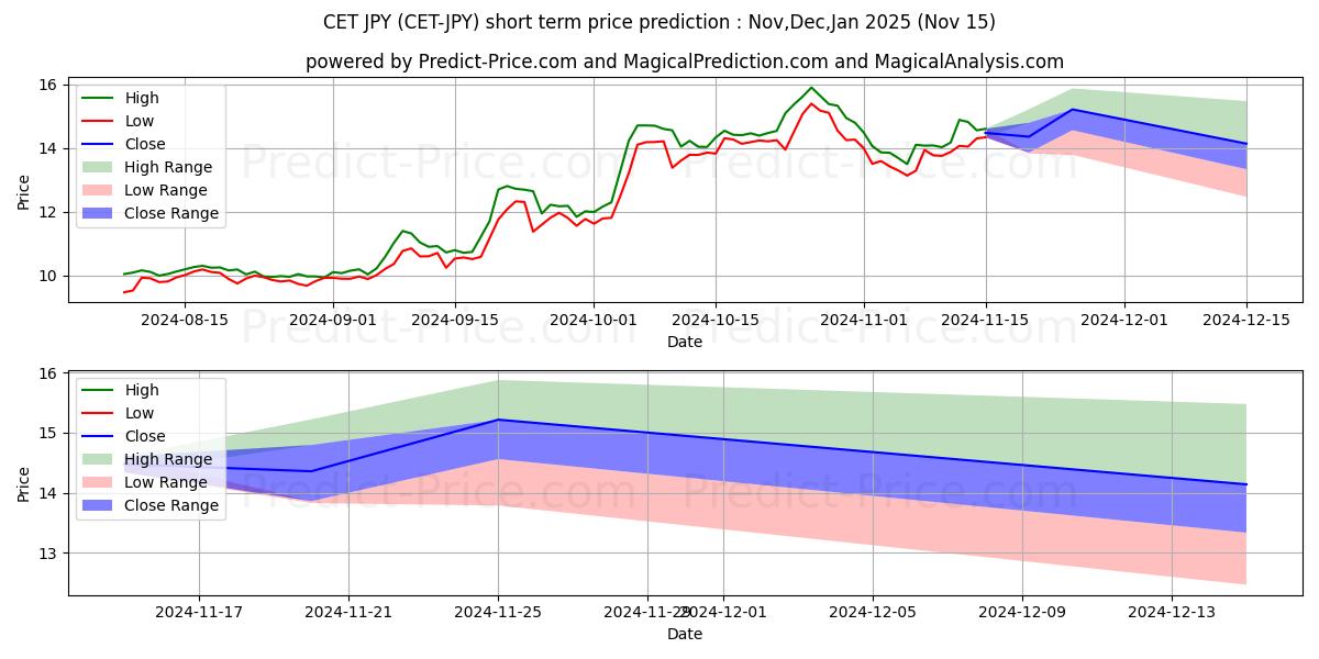 حداکثر و حداقل پیش‌بینی قیمت کوتاه مدت CoinExToken JPY برای Dec,Jan,Feb 2025