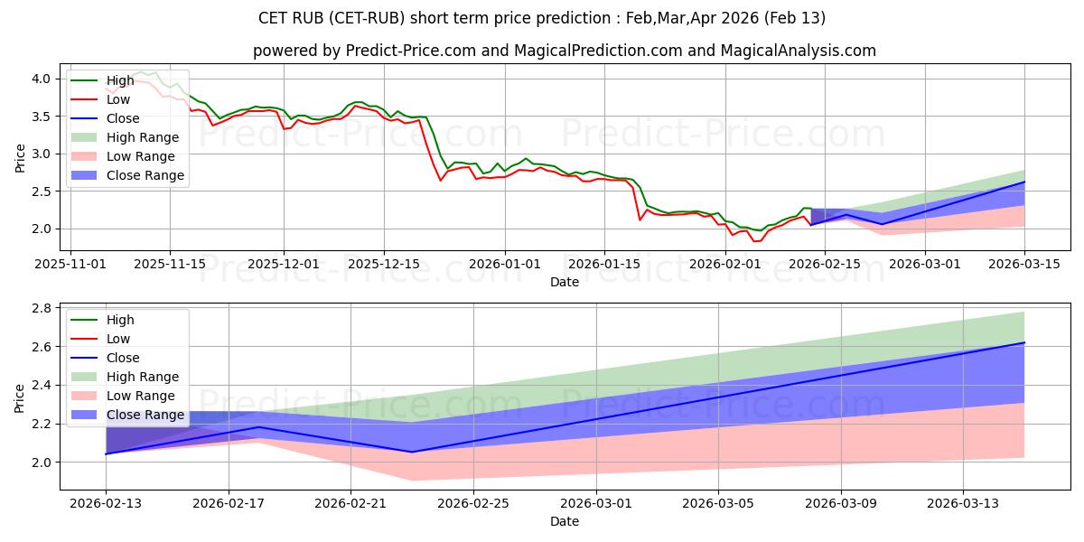 حداکثر و حداقل پیش‌بینی قیمت کوتاه مدت CoinExToken RUB برای Feb,Mar,Apr 2026