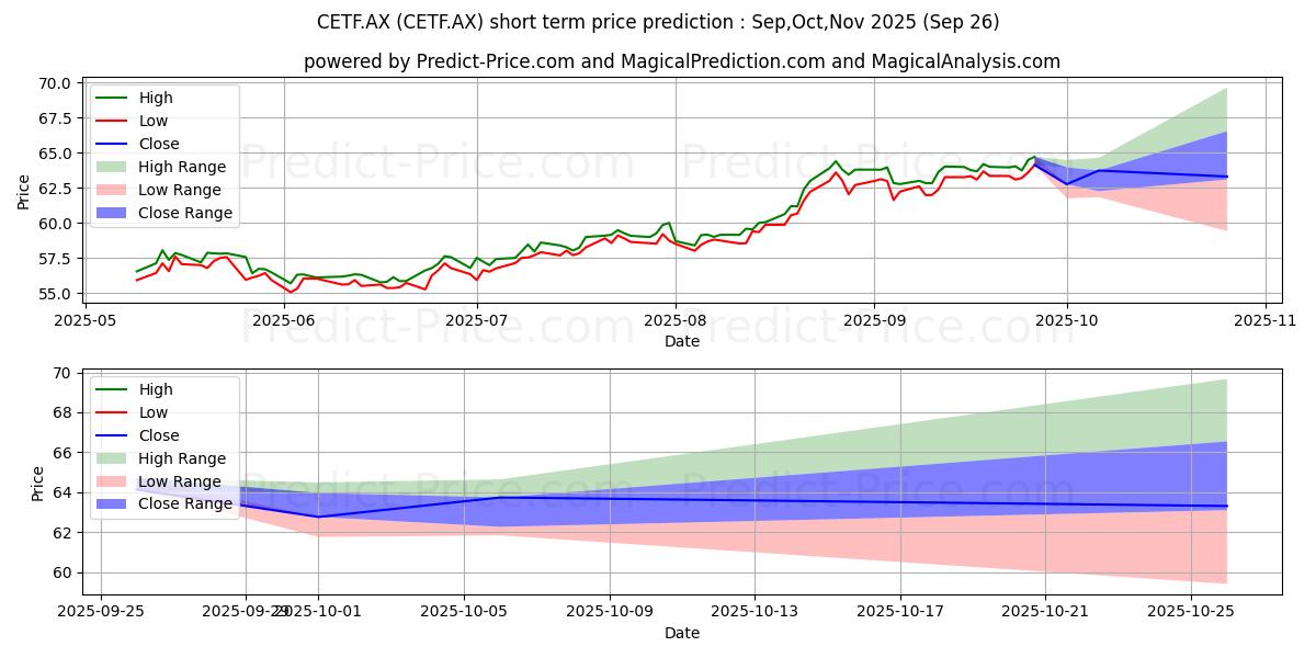 Pronóstico de precio a corto plazo máximo y mínimo de VE CHINA ETF UNITS para Oct,Nov,Dec 2025