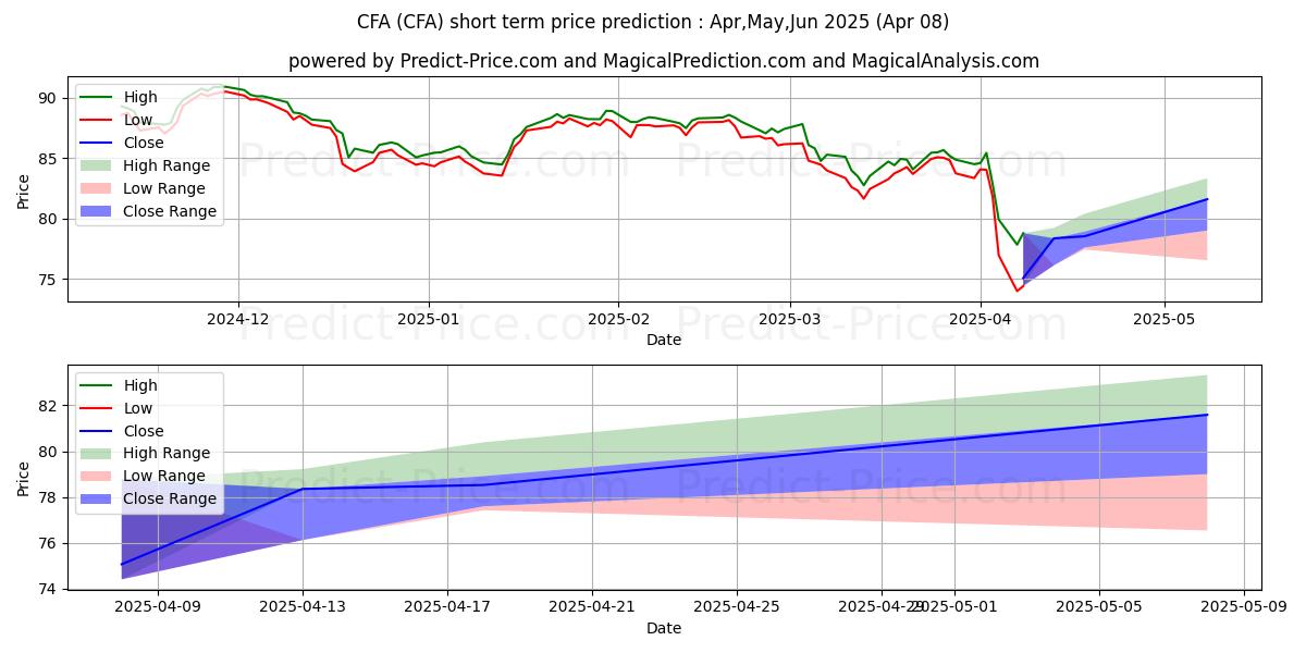 Prévision du prix à court terme maximum et minimum pour VictoryShares US 500 Volatility
