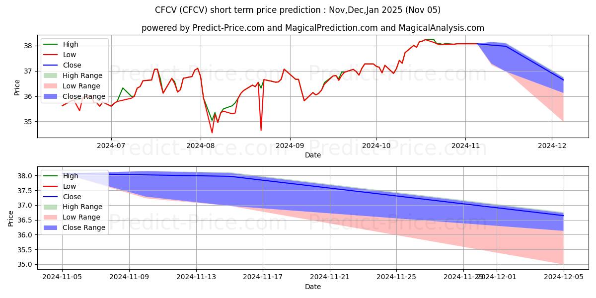 ClearBridge Focus Value ETF 단기 가격 예측의 최대 및 최소 값 Nov,Dec,Jan 2025
