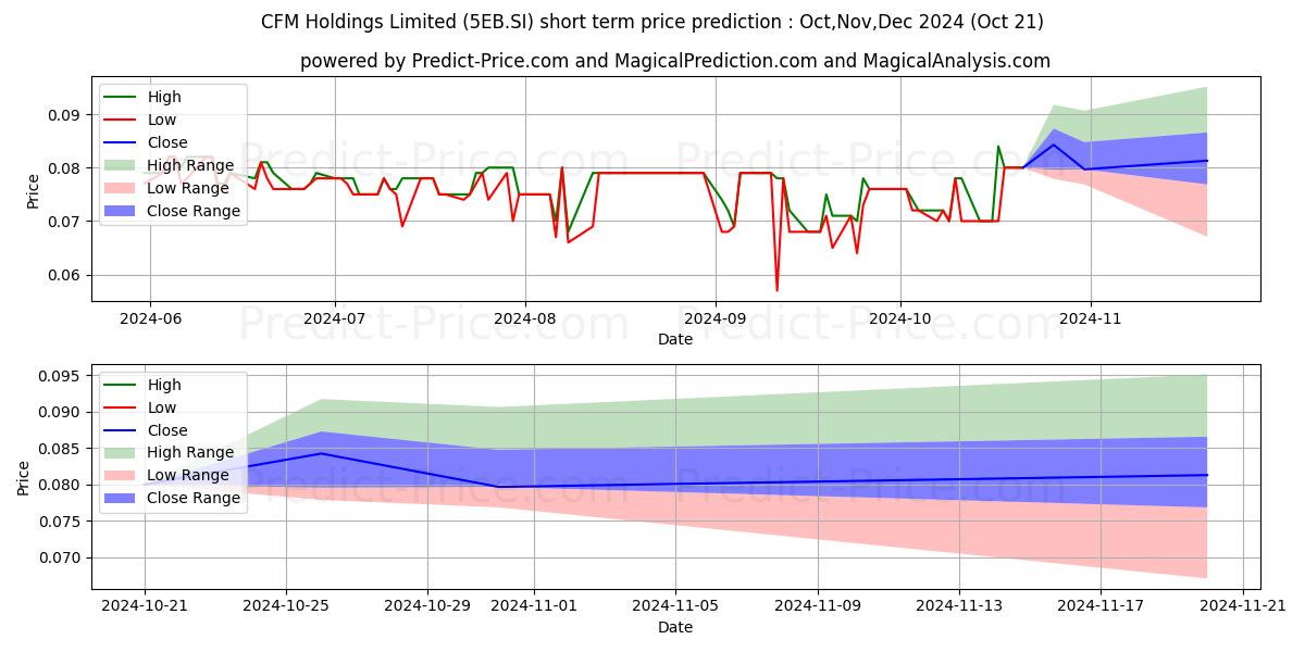 Maximum and minimum $ CFM short-term price forecast for Nov,Dec,Jan 2025