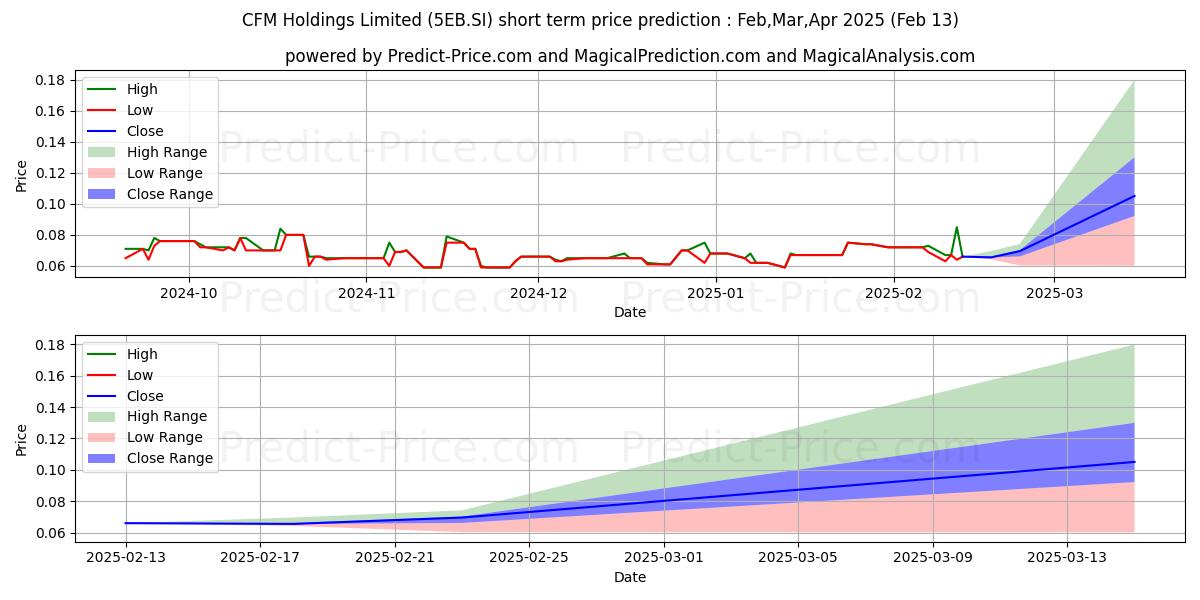 Maximum and minimum $ CFM short-term price forecast for Feb,Mar,Apr 2025