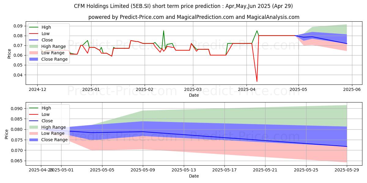 Maximum and minimum $ CFM short-term price forecast for May,Jun,Jul 2025