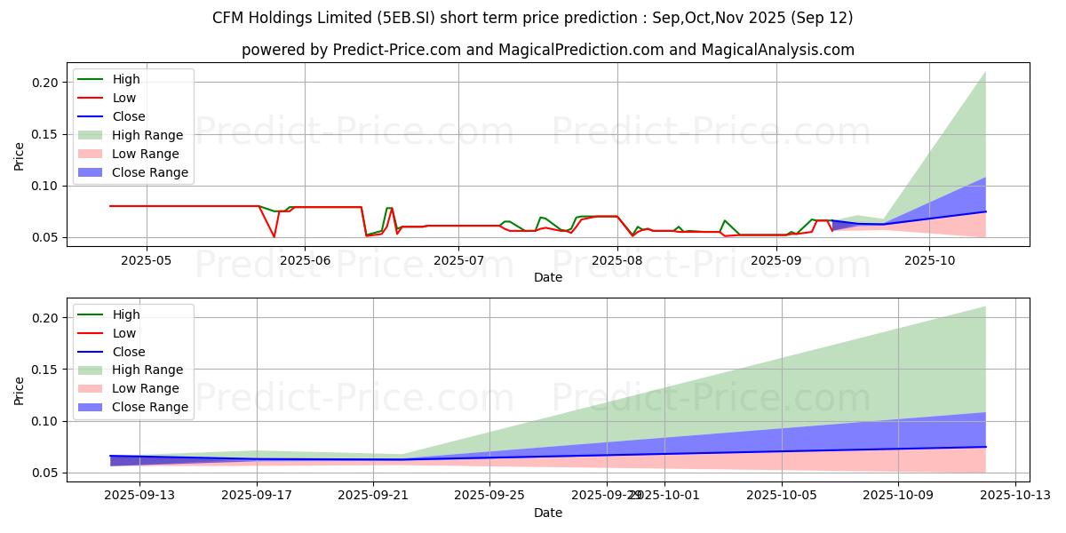 Maximum and minimum $ CFM short-term price forecast for Oct,Nov,Dec 2025