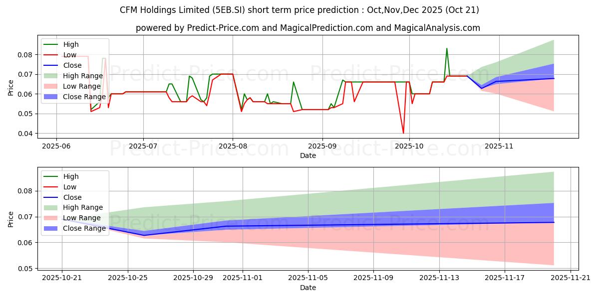 Maximum and minimum $ CFM short-term price forecast for Nov,Dec,Jan 2026