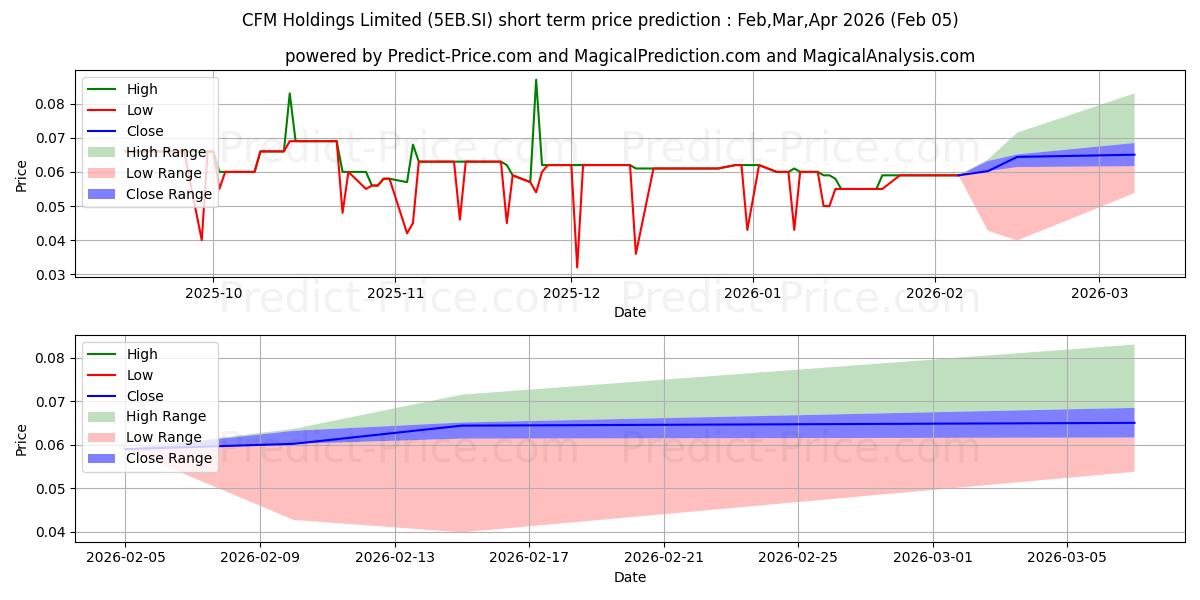 Максимальный и минимальный краткосрочный прогноз цены $ CFM для Feb,Mar,Apr 2026