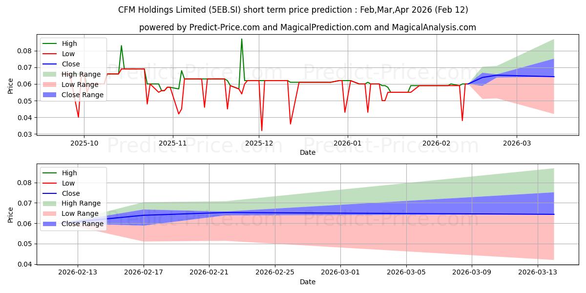 Maksimale og minimale prisforudsigelser på kort sigt for $ CFM