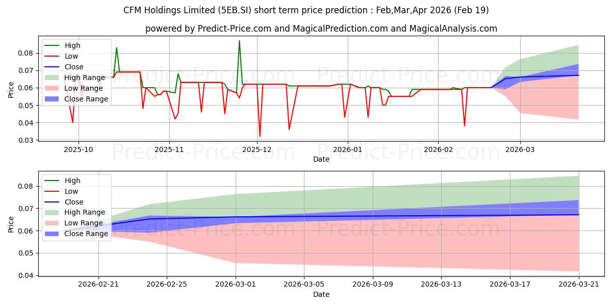 Maximum and minimum $ CFM short-term price forecast for Mar,Apr,May 2026