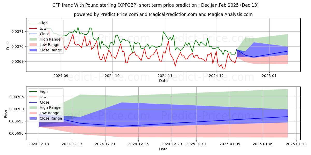 Maximum and minimum CFP franc With Pound sterling short-term price forecast for Jan,Feb,Mar 2025