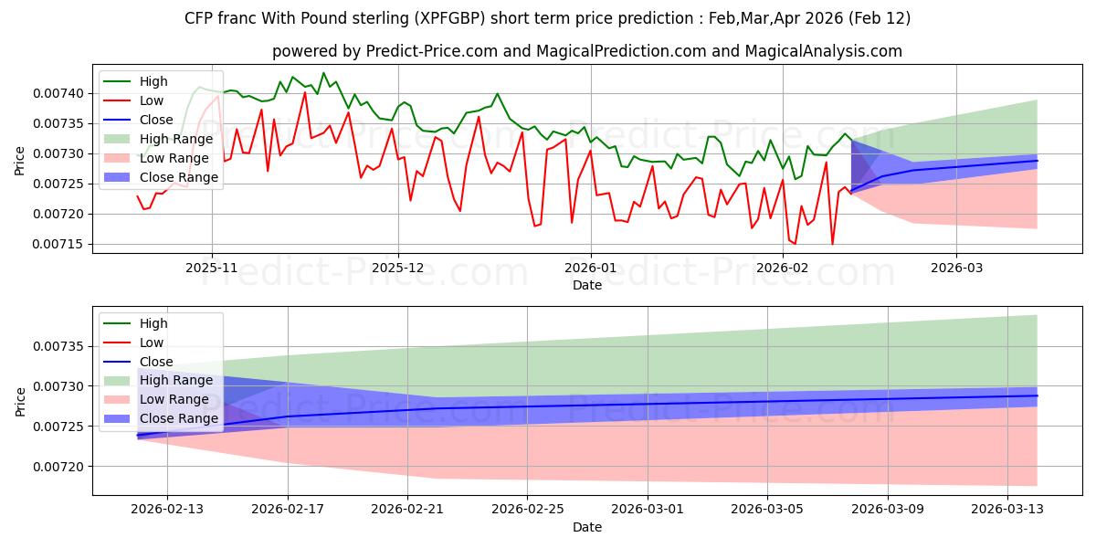 Maksimale og minimale prisforudsigelser på kort sigt for CFP-franc med pund sterling