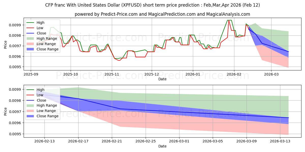 Previsione del prezzo massimo e minimo a breve termine per Franco CFP con il dollaro degli Stati Uniti