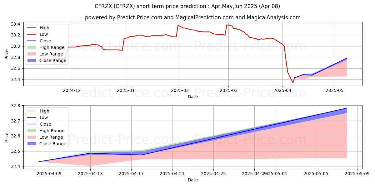 Maximum and minimum Columbia Floating Rate Fund Cla short-term price forecast for Apr,May,Jun 2025