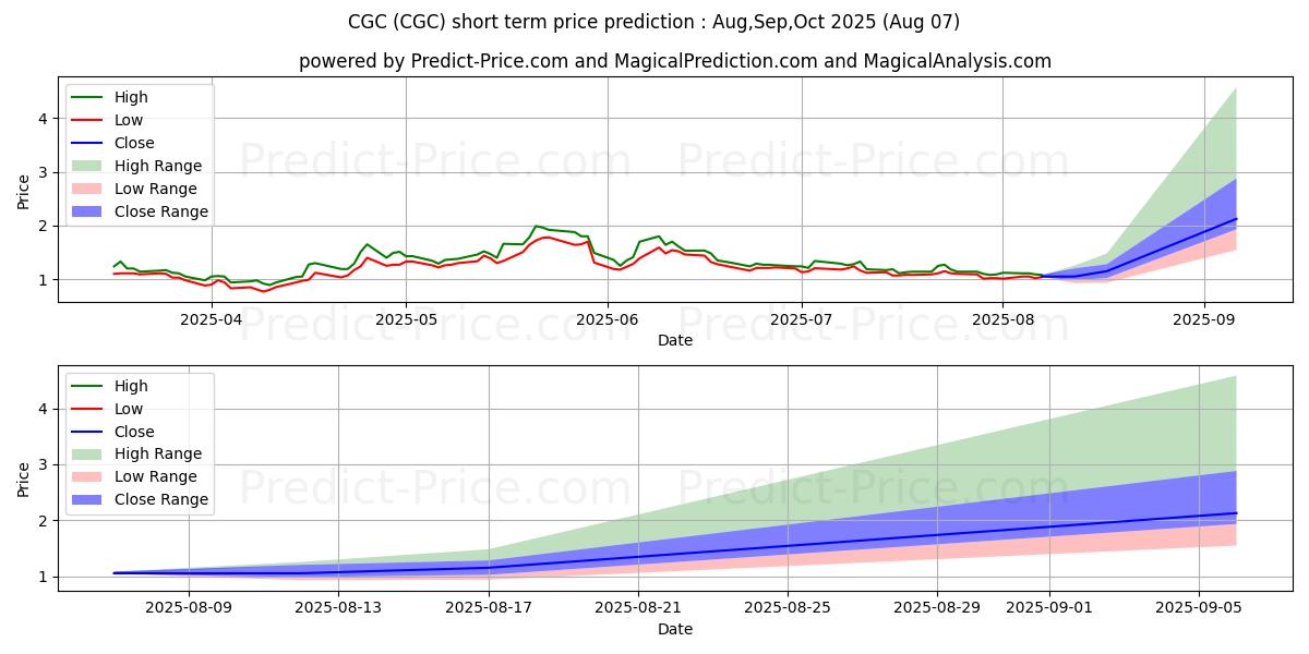 Maximum and minimum Canopy Growth Corporation short-term price forecast for Aug,Sep,Oct 2025