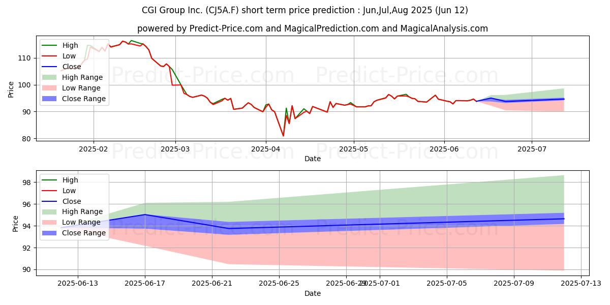 CGI GROUP INC. A SV 단기 가격 예측의 최대 및 최소 값 Jul,Aug,Sep 2025