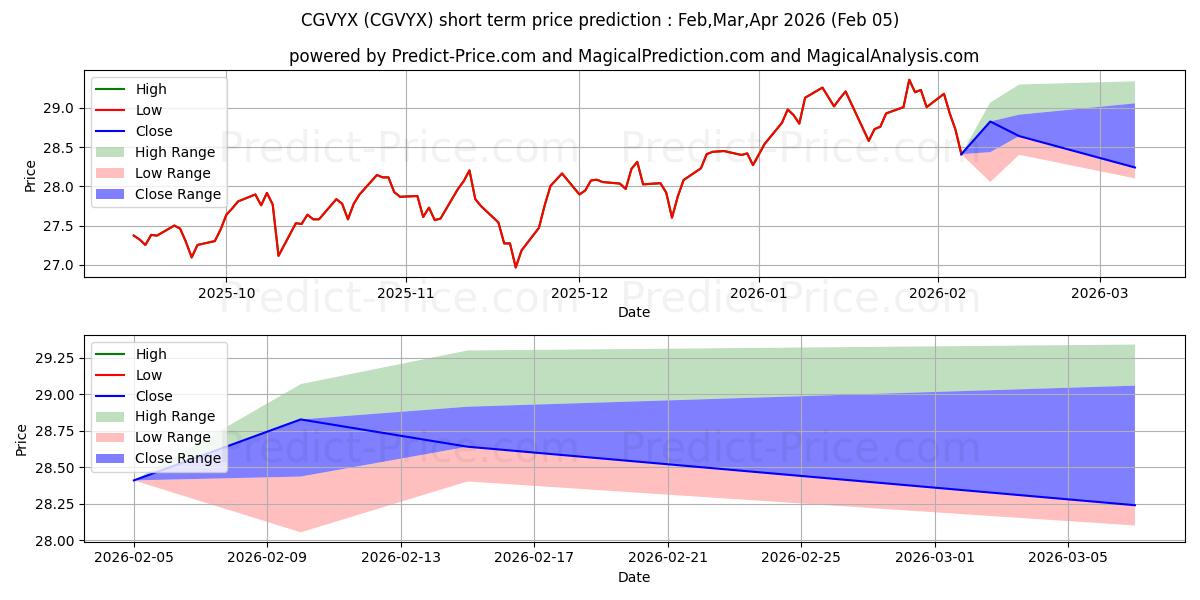 Maximale en minimale American Funds Global Insight F korte termijn prijsvoorspelling voor Feb,Mar,Apr 2026