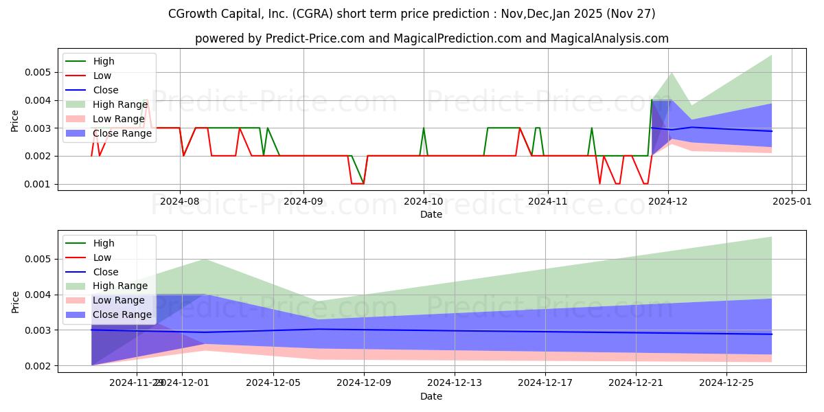 Maximum and minimum CGROWTH CAPITAL INC short-term price forecast for Dec,Jan,Feb 2025