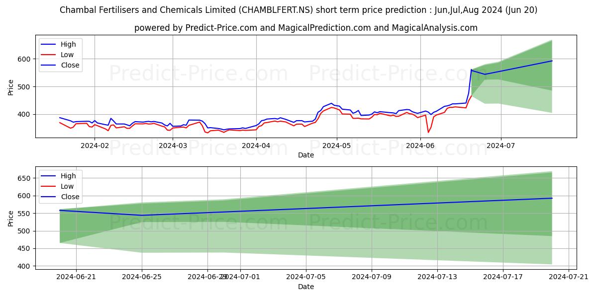 Maximum and minimum CHAMBAL FERTILISER short-term price forecast for Jul,Aug,Sep 2024