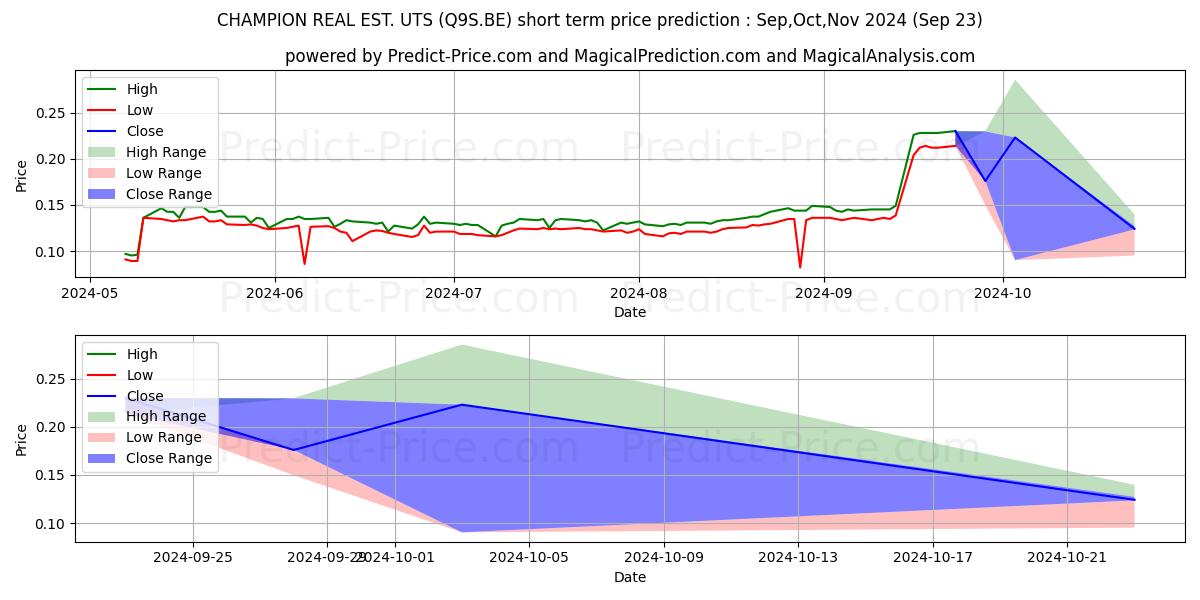 Previsione del prezzo massimo e minimo a breve termine per CHAMPION REAL EST. UTS