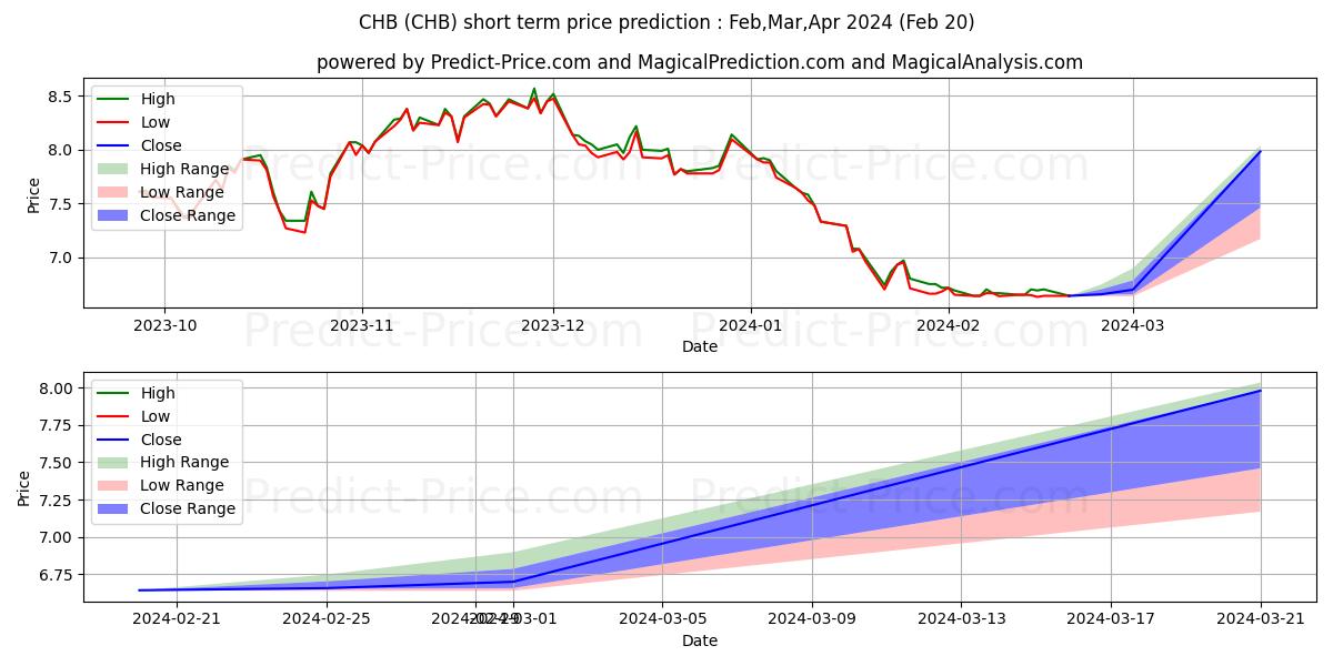 Global X China Biotech Innovati 단기 가격 예측의 최대 및 최소 값 Mar,Apr,May 2024